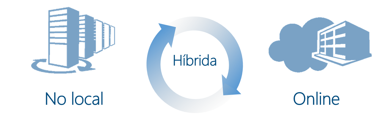 Soluções de nuvem pública, privada e híbrida